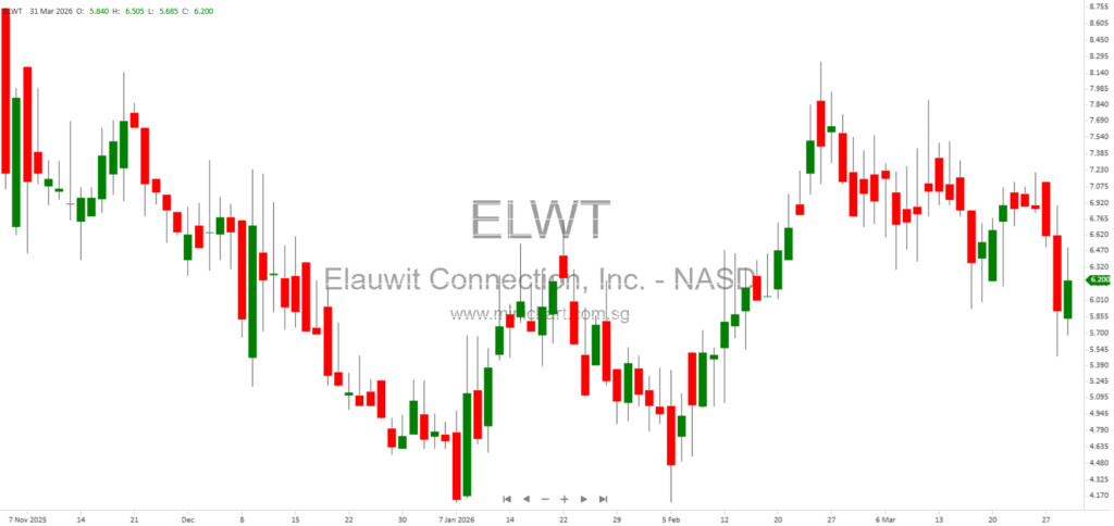 Elauwit Connection Reports 154% Revenue Growth for 2025, Driven by Recurring Service and Expanding Sales Pipeline