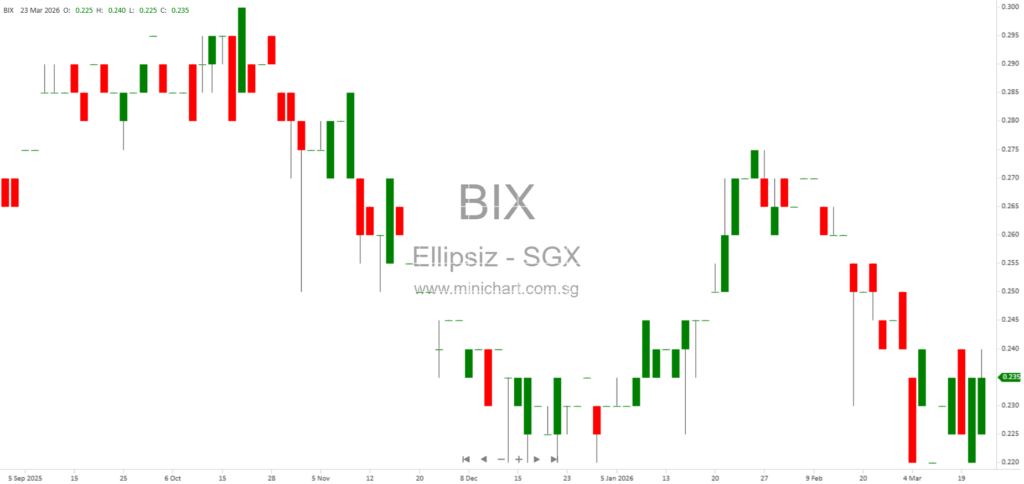 Ellipsiz Ltd Announces Further Extension for Unicore Agri’s Third Tranche Payment to ISE Foods Holdings