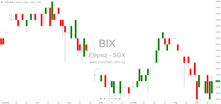 Ellipsiz Ltd Announces Further Extension for Unicore Agri’s Third Tranche Payment to ISE Foods Holdings