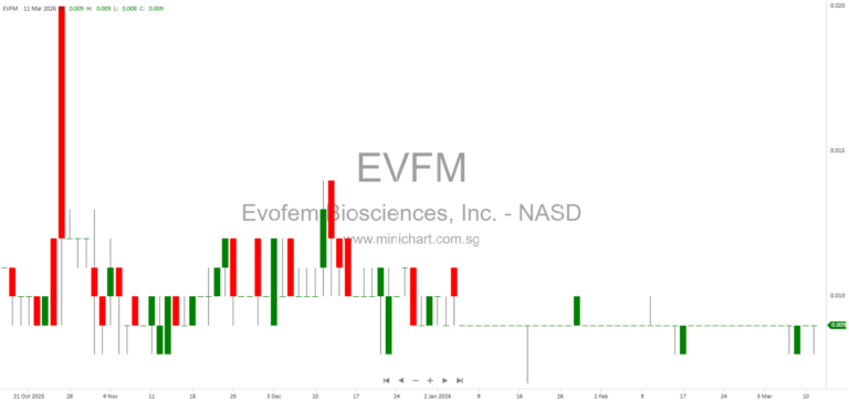 Evofem Biosciences Achieves Record Net Sales and Operating Income Growth in 2025 with PHEXX and SOLOSEC Success 1