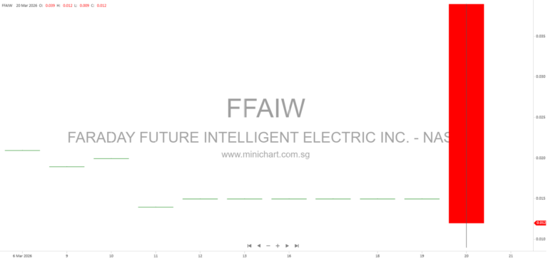 Faraday Future Intelligent Electric Inc. Receives NASDAQ Delisting Notice – Form 8-K Filing March 20, 2026