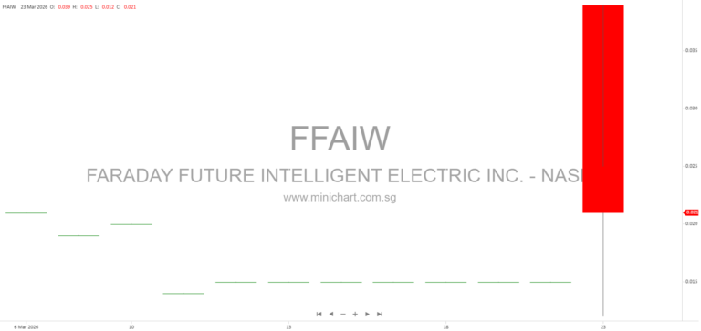 Faraday Future Cleared by SEC After Investigation, Focuses on Growth, Strategic Partnerships, and Positive Cash Flow