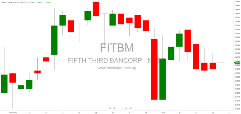 Fifth Third Bancorp Files 8-K Report – Key Corporate Details, Securities Registration & Executive Disclosure (March 2026)