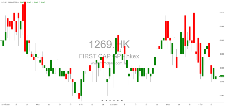 China First Capital Group Announces Decreased Loss Before Tax for 2025 Due to Automotive Parts Revenue Growth 1