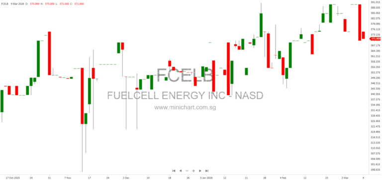 FuelCell Energy Reports 61% Q1 2026 Revenue Growth, Expands Data Center Power Strategy and Strengthens Liquidity