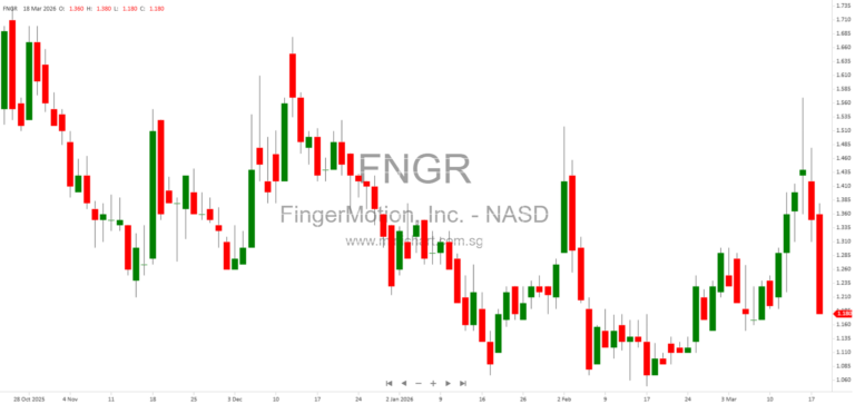 FingerMotion to Acquire Telforge, Expanding U.S. Telecom Services and Enhancing Global Growth Strategy 1