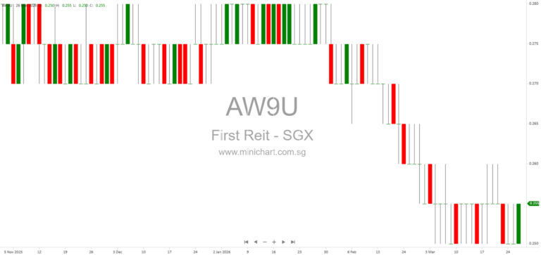 First REIT Extends S$295 Million Loan Maturity to May 2027 with Further Extension Options 1