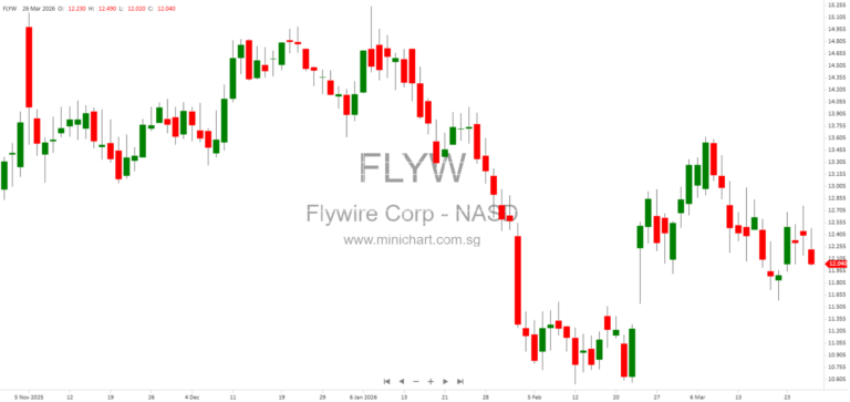 Flywire Appoints Former Bank of America Executive Christine Katziff to Board of Directors, Strengthening Leadership in Global Payments