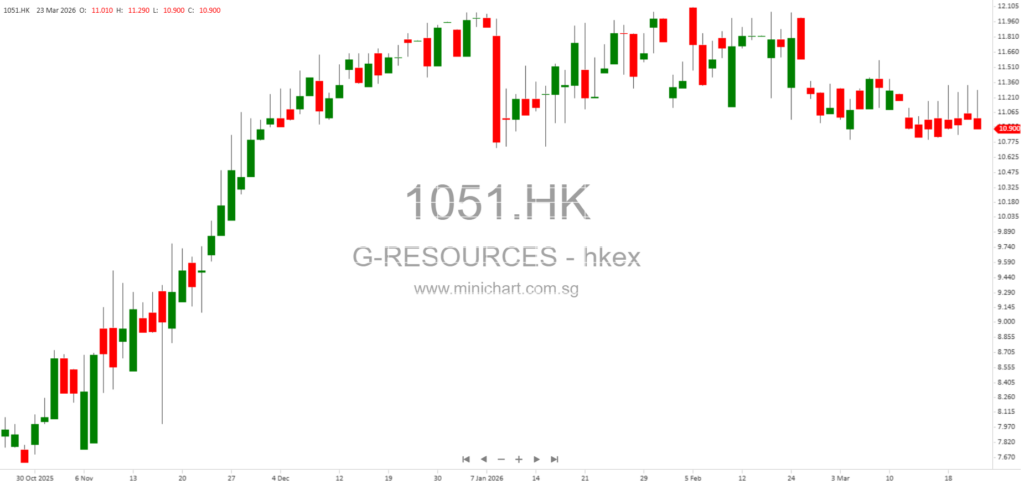 G-Resources Group Limited Announces Positive Profit Alert with Net Profit Surge to USD97 Million for 2025