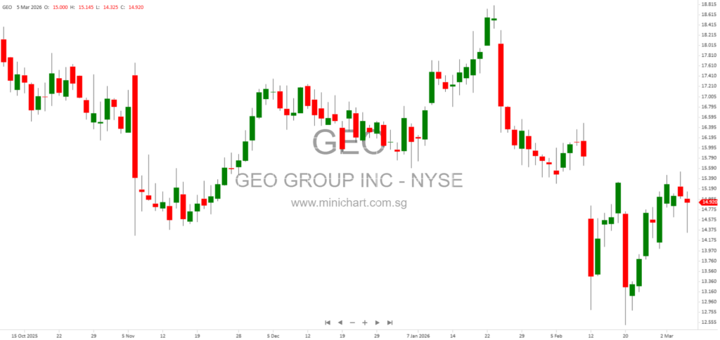 The GEO Group Appoints Shayn March as New Chief Financial Officer Following Management Changes