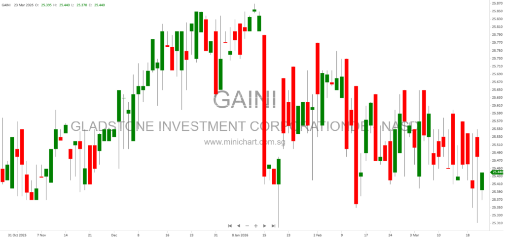 Gladstone Investment Corporation Announces Executive Succession Plan: David Dullum Named CEO, Erika Highland to Become President