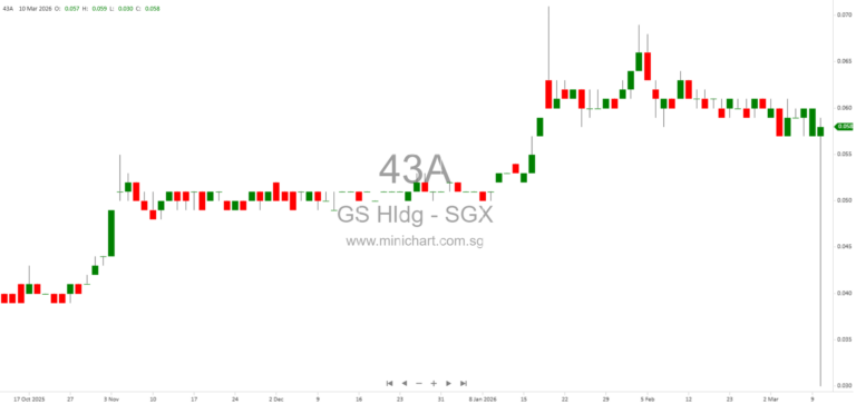 GS Holdings Subsidiary Secures S$33.5M Facility with UOB; Elanc Investment Pledges 15.47% Shares as Collateral 1