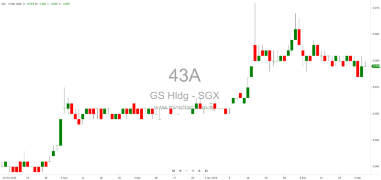 GS Holdings Completes Acquisition of Dyspatchr Pte. Ltd. with Allotment of Consideration and Retention Bonus Shares