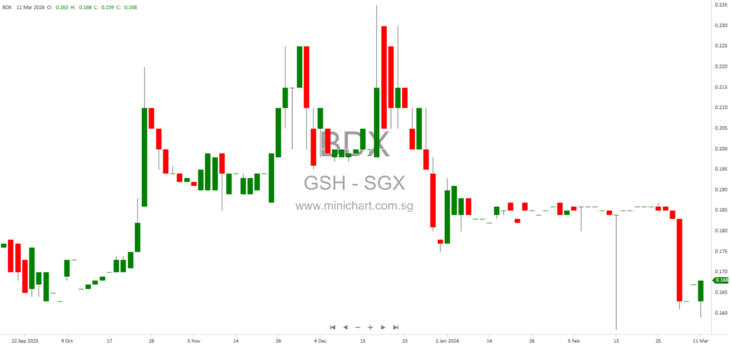 GSH Corporation Successfully Raises S$39.71 Million Through Digital Securities Issuance on SDAX Platform