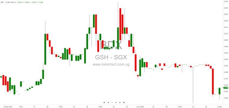 GSH Corporation Successfully Raises S$39.71 Million Through Digital Securities Issuance on SDAX Platform