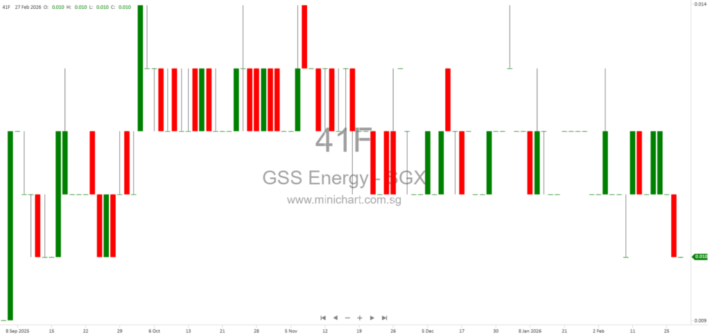 GSS Energy Limited FY2025 Results: Revenue Surges 58.7%, No Dividend Declared Due to Losses