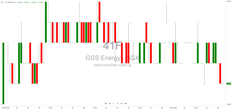 GSS Energy Limited FY2025 Results: Revenue Surges 58.7%, No Dividend Declared Due to Losses