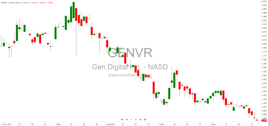 Gen Digital Inc. (Formerly NortonLifeLock/Symantec) Files Form 8-K Disclosing Common Stock and Contingent Value Rights on NASDAQ