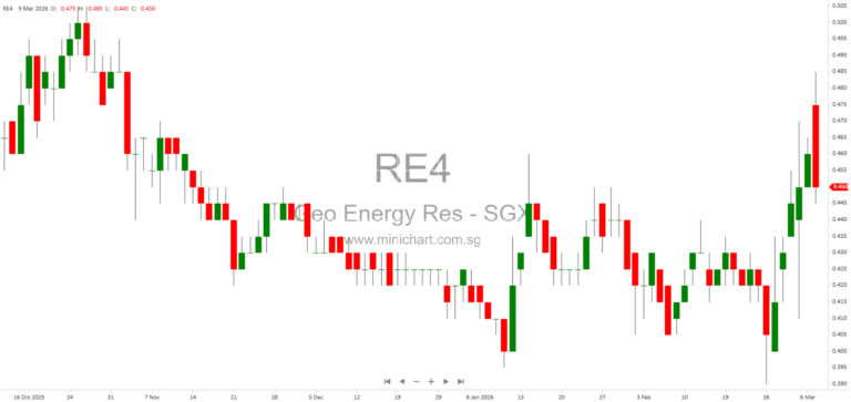 Geo Energy Key Management Increases Shareholding: Group COO and CFO Purchase Shares at S$0.475 Each 1