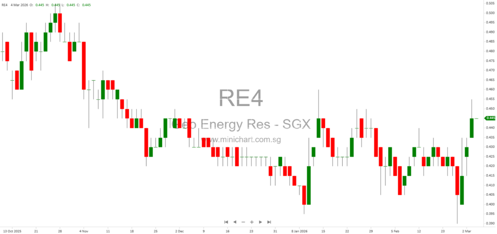 Geo Energy Resources Announces SGD14.88 Million Private Placement of 35 Million New Shares at SGD0.425 Each
