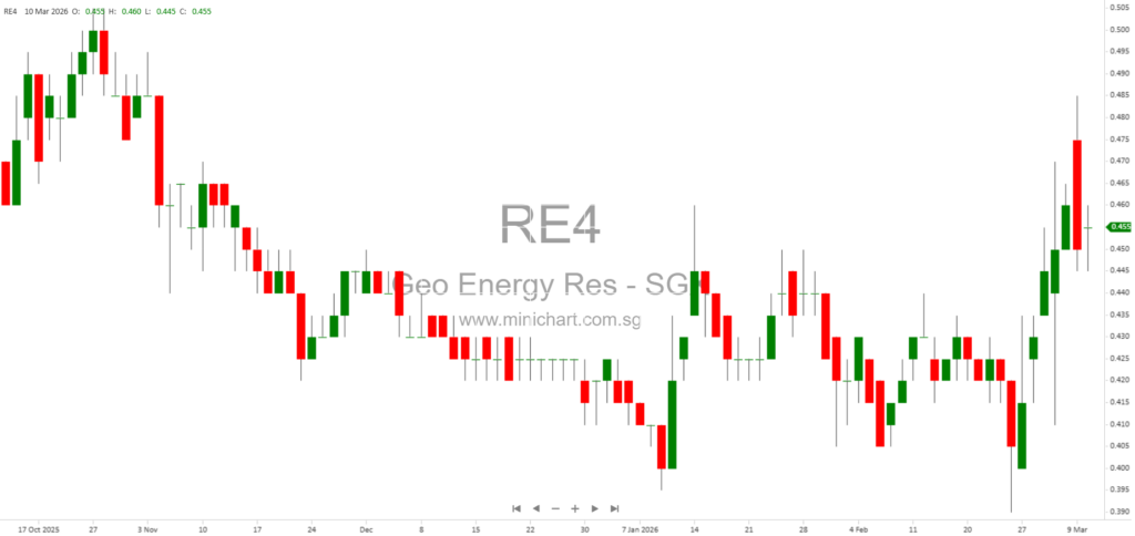 Geo Energy Resources Receives SGX Approval-In-Principle for Placement of Up to 35 Million New Shares at SGD0.425 Each 1