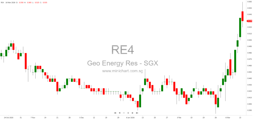 Geo Energy Resources Completes SGD 0.425 Share Placement, Issues 35 Million New Shares