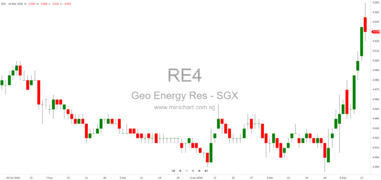 Geo Energy Resources Completes SGD 0.425 Share Placement, Issues 35 Million New Shares