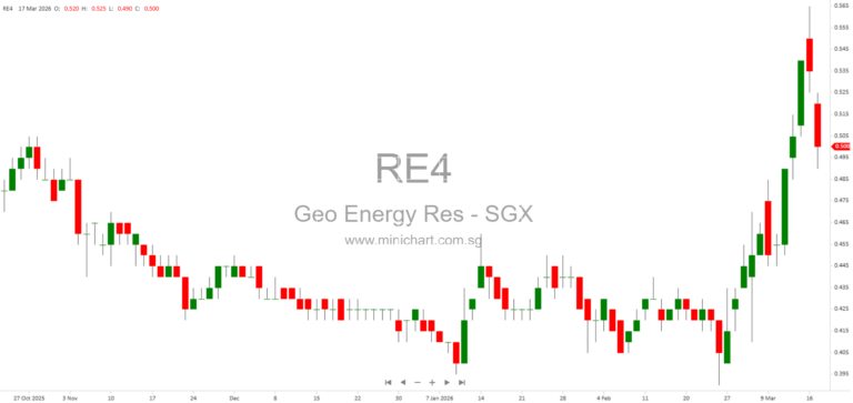 Geo Energy Achieves 80% Completion of MBJ Infrastructure, Secures Major Haulage Deals, and Targets US$300 Million Annual EBITDA Amid Soaring Coal Prices 123