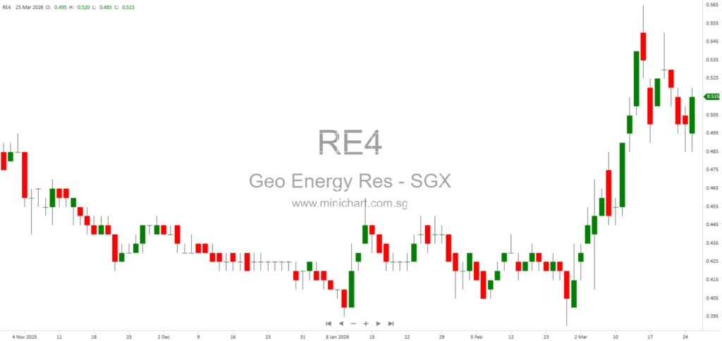 Geo Energy CEO Huang She Thong Increases Shareholding with Purchase of 1 Million Shares at S$0.504 Each 1