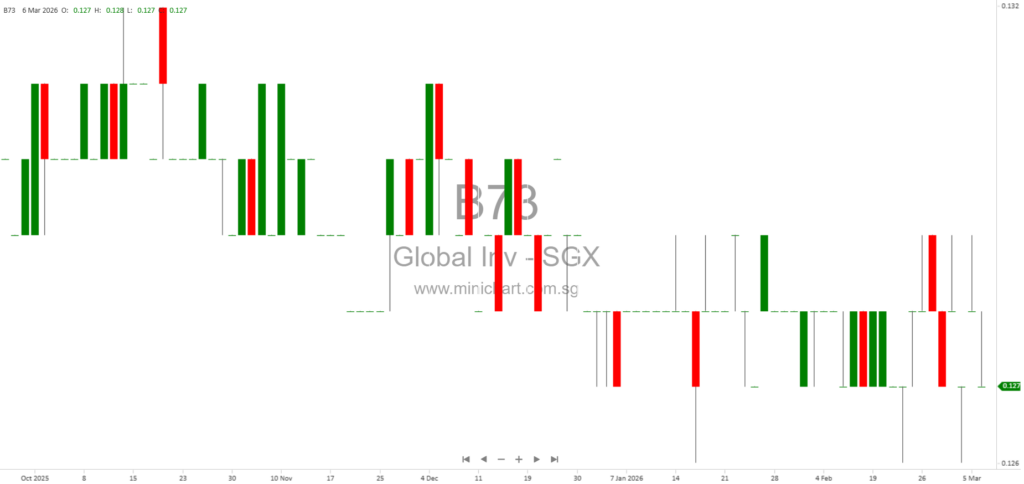 Global Investments Limited Announces Updated Aggregate Cost and Market Value of Quoted Investments – March 2026