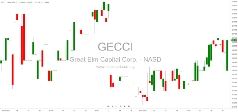 Great Elm Capital Corp. Reports Q4 & Full Year 2025 Results, Appoints New Executive Chairman, Declares 19.2% Dividend Yield