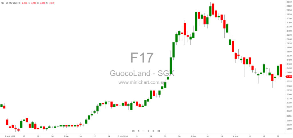 GuocoLand (Malaysia) Berhad Proposed Privatisation via Selective Capital Reduction and Repayment – Key Details, Offer Price, and Shareholder Impact