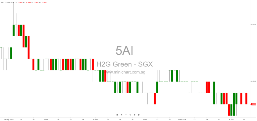 Completion of H2G Green Limited’s Acquisition of TTJ Greenfuel Pte. Ltd. and Details of Proportionate Corporate Guarantee