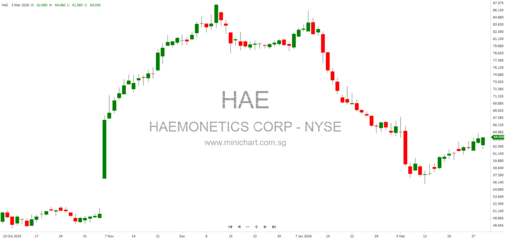 Haemonetics Corporation Files 8-K Report with SEC: Company Information, Trading Details, and Regulatory Disclosures (March 3, 2026) 12345