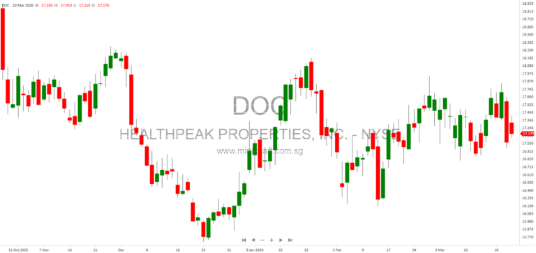 Healthpeak Properties Amends Credit Agreements with Major Lenders Following Janus Living IPO