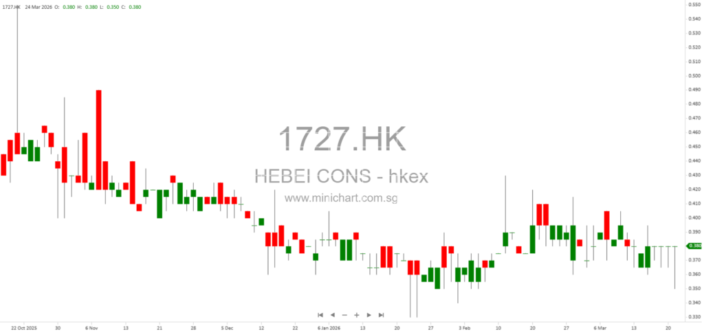 Hebei Construction Group Issues Profit Warning: Expected Net Loss of RMB550–700 Million for 2025 Due to Increased Bad Debt Provisions 1