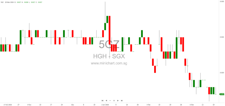 HGH Holdings to Dispose 20% Stake in Premium Concrete for S$2.4 Million to Strengthen Strategic Partnership with Chuan Lim Construction 1