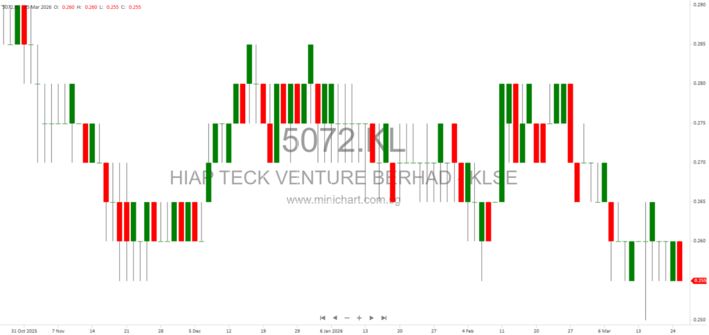 Hiap Teck Venture Berhad Q2 2026 Financial Results: Strong Profit Growth Driven by Joint Venture Performance