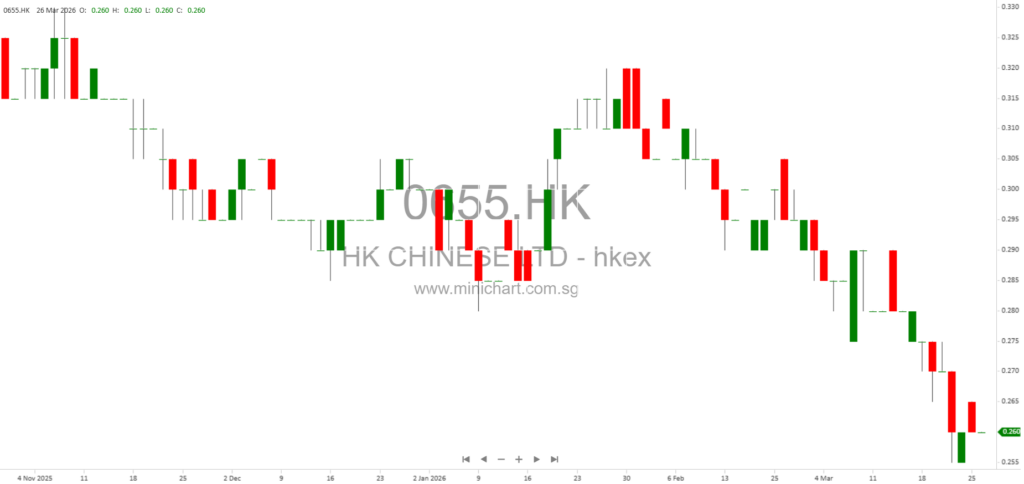Hongkong Chinese Limited Issues Profit Warning for 2025 with Estimated HK$0.9 Billion Loss Due to Joint Venture Losses