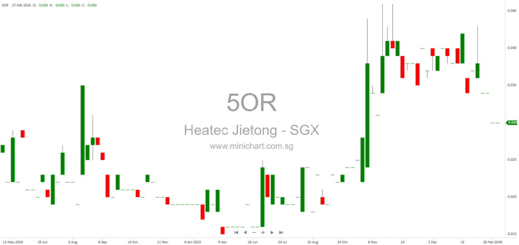 Heatec Jietong Holdings 2025 Financial Results: Revenue Decline, No Dividend Declared Amid Continued Losses