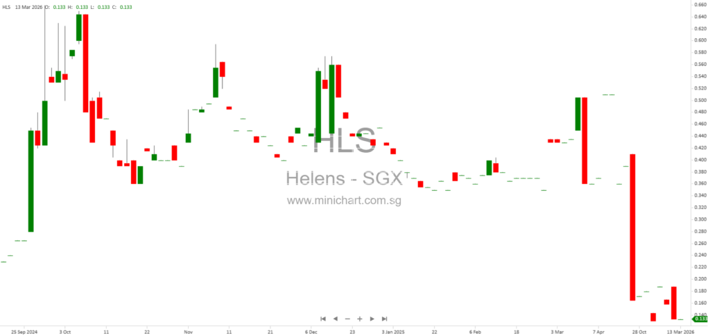 Helens International Holdings Issues Positive Profit Alert for 2025, Returns to Profit Despite Revenue Decline; No Dividend Details Announced