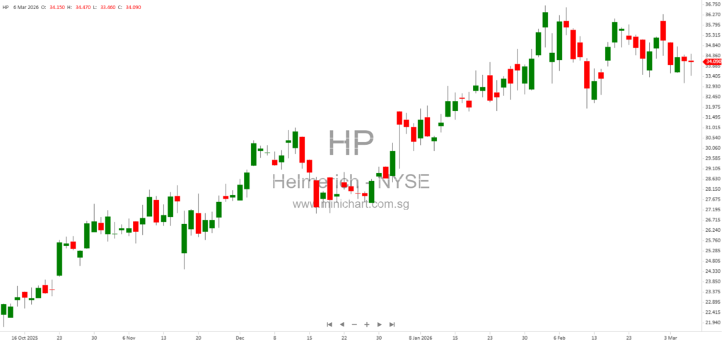 Helmerich & Payne, Inc. (HP) 8-K SEC Filing Summary: Company Information, Stock Details, and Contact Information (March 4, 2026)