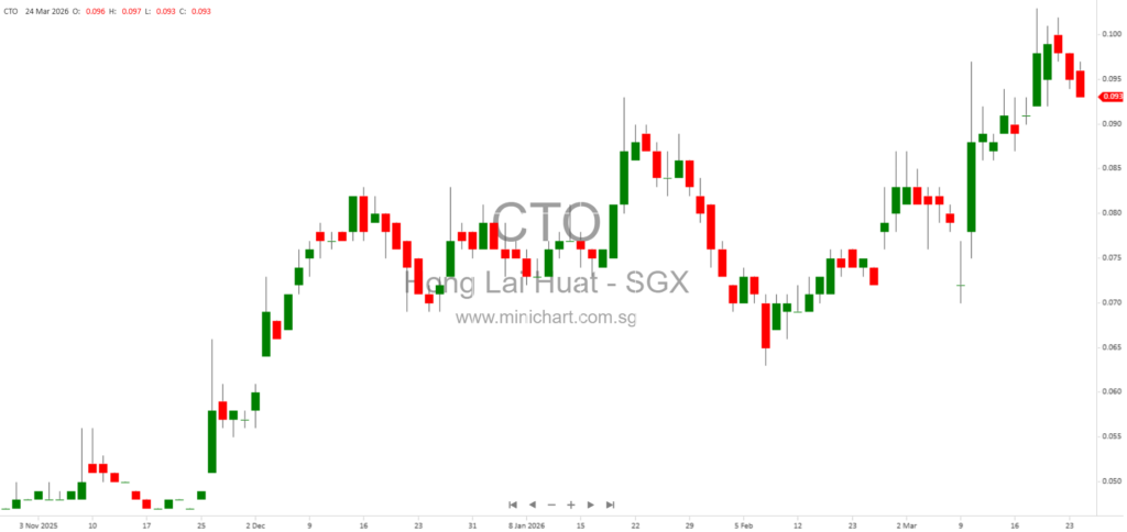 Hong Lai Huat Group Releases Findings on CFO Allegations, Confirms No Impropriety and Outlines Preventive Steps 1