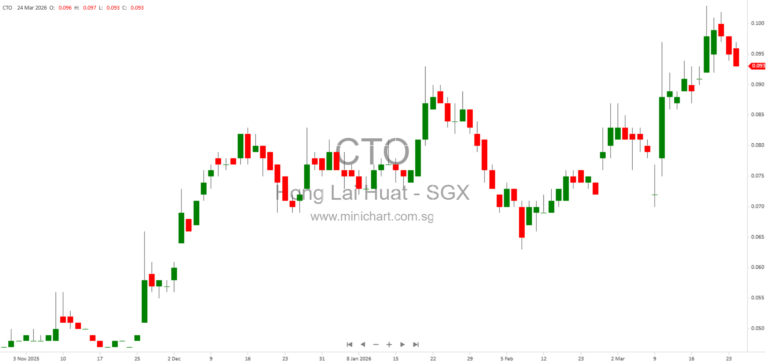 Hong Lai Huat Group Releases Findings on CFO Allegations, Confirms No Impropriety and Outlines Preventive Steps 1
