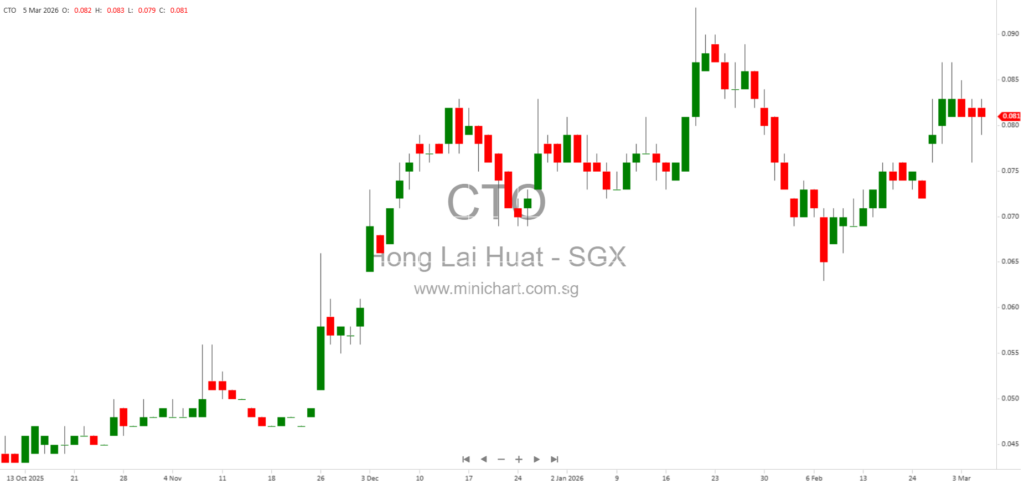 Hong Lai Huat Group Completes USD 37.5 Million Divestment of Cambodia Agriculture Division