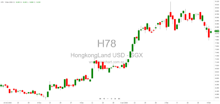 Hongkong Land Holdings 2025 Results: Strategic Transformation, US¢25 Dividend, and Strong Capital Recycling Momentum