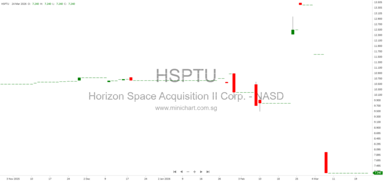 Horizon Space Acquisition II Corp. Files 8-K Announcing Subscription Agreement with SL Science Holding Limited