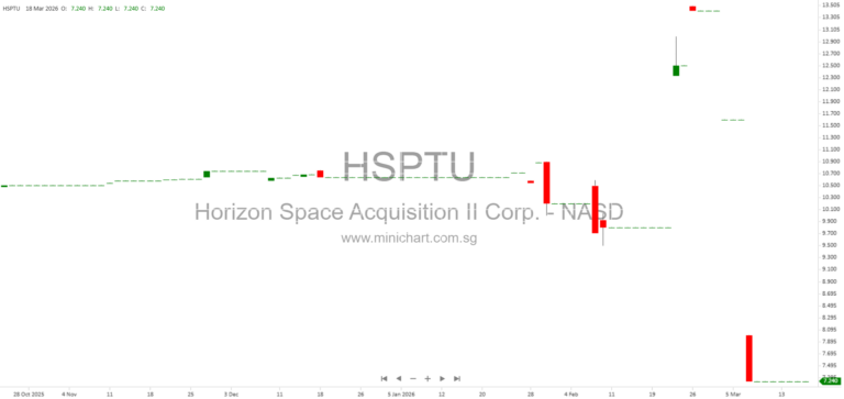 Horizon Space Acquisition II Corp. Issues $50,000 Promissory Note to William Wang – SEC 8-K Filing Details