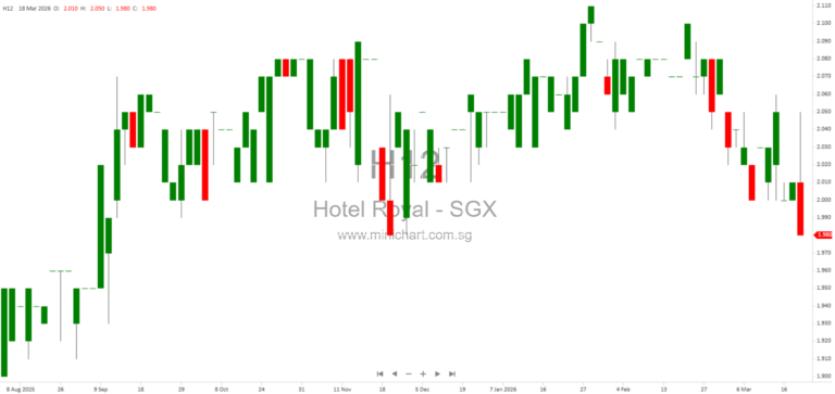 Hotel Royal Limited Announces FY2025 Audited Financial Results: Key Variances from Unaudited Statement and No Impact on Dividends 1