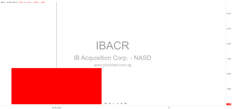 IB Acquisition Corp. Files Form 8-K with SEC Detailing Security Holder Vote Results and Company Information